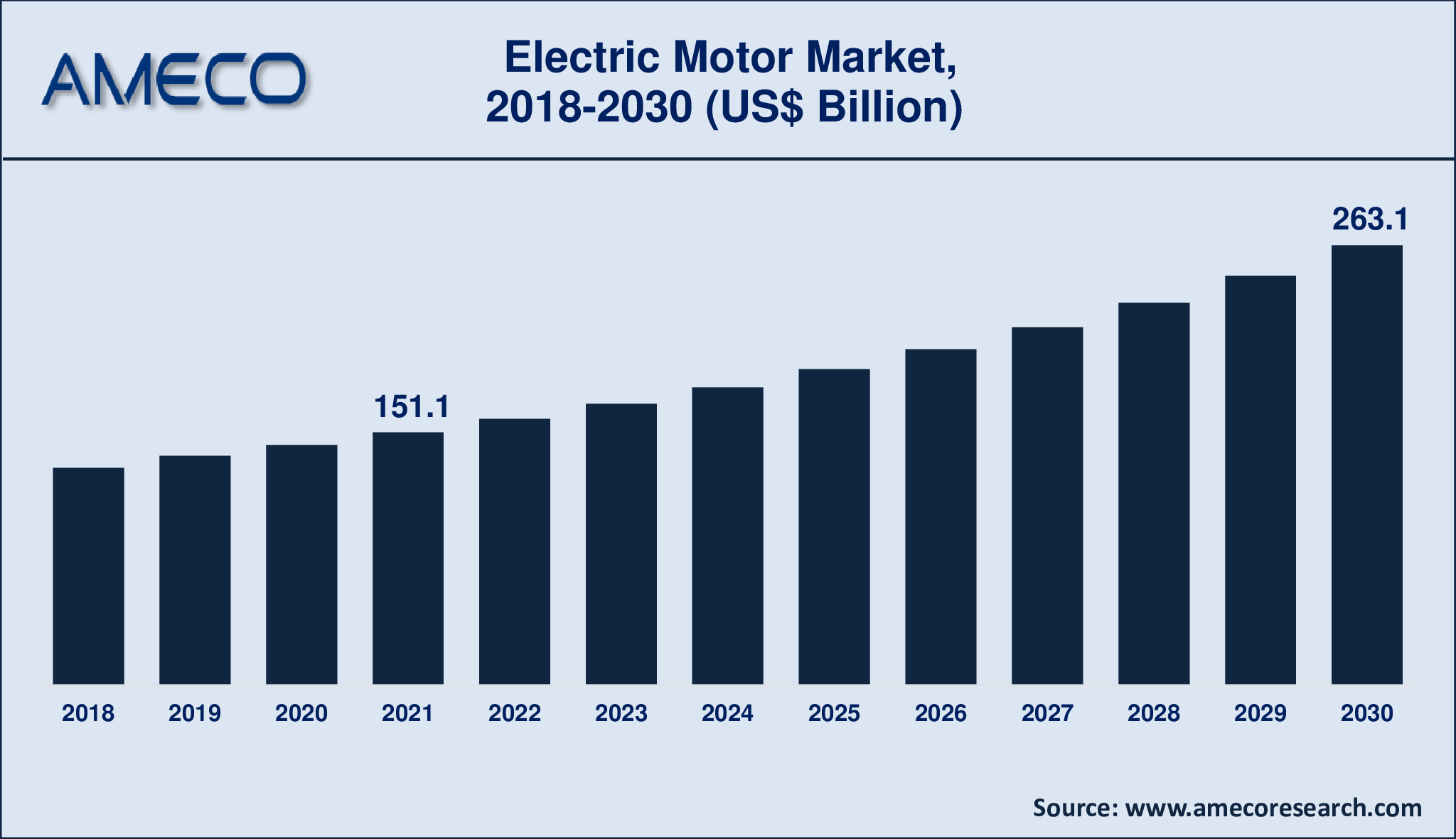 Electric Motor Market Dynamics